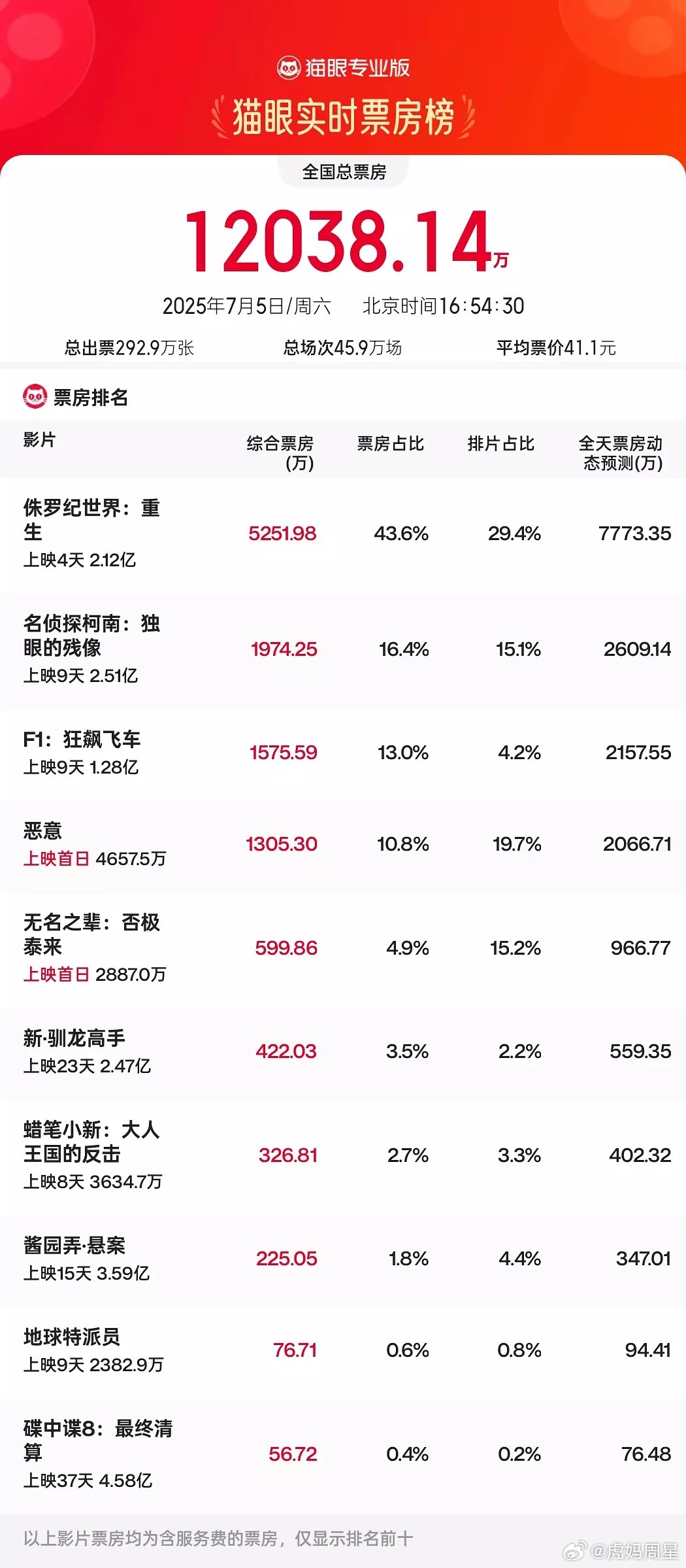 这个暑假档，电影票房更冷[捂脸哭][捂脸哭][捂脸哭][捂脸哭]​​​