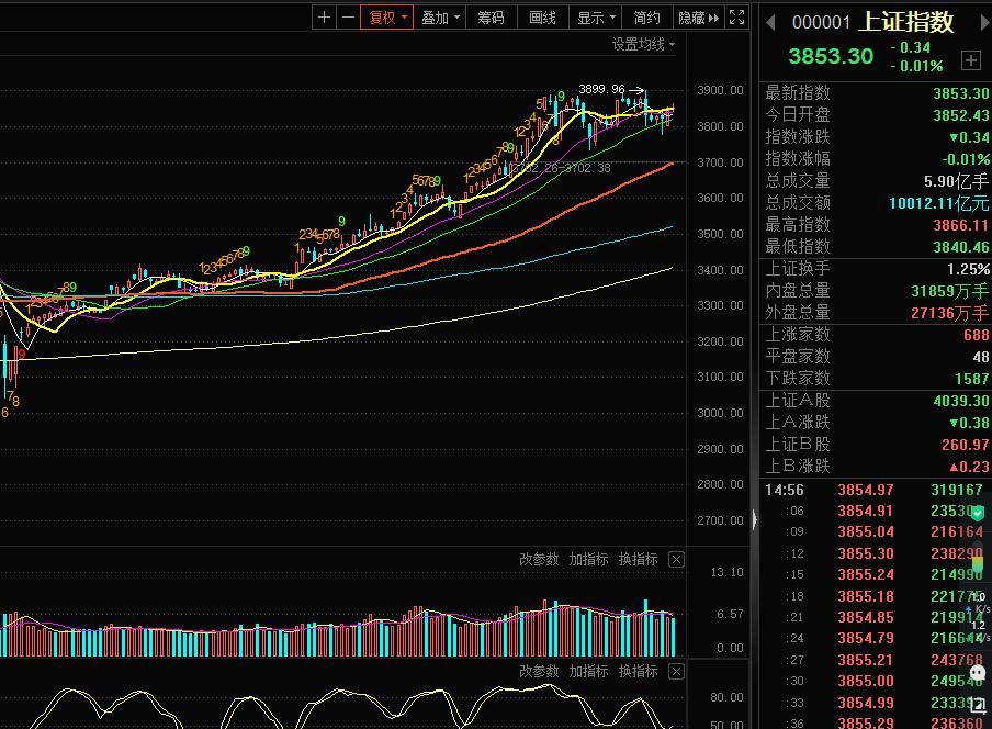 3890点那道墙，真不是市场自己砌的。中信证券一单挂100万手，像有人拿砖头堵
