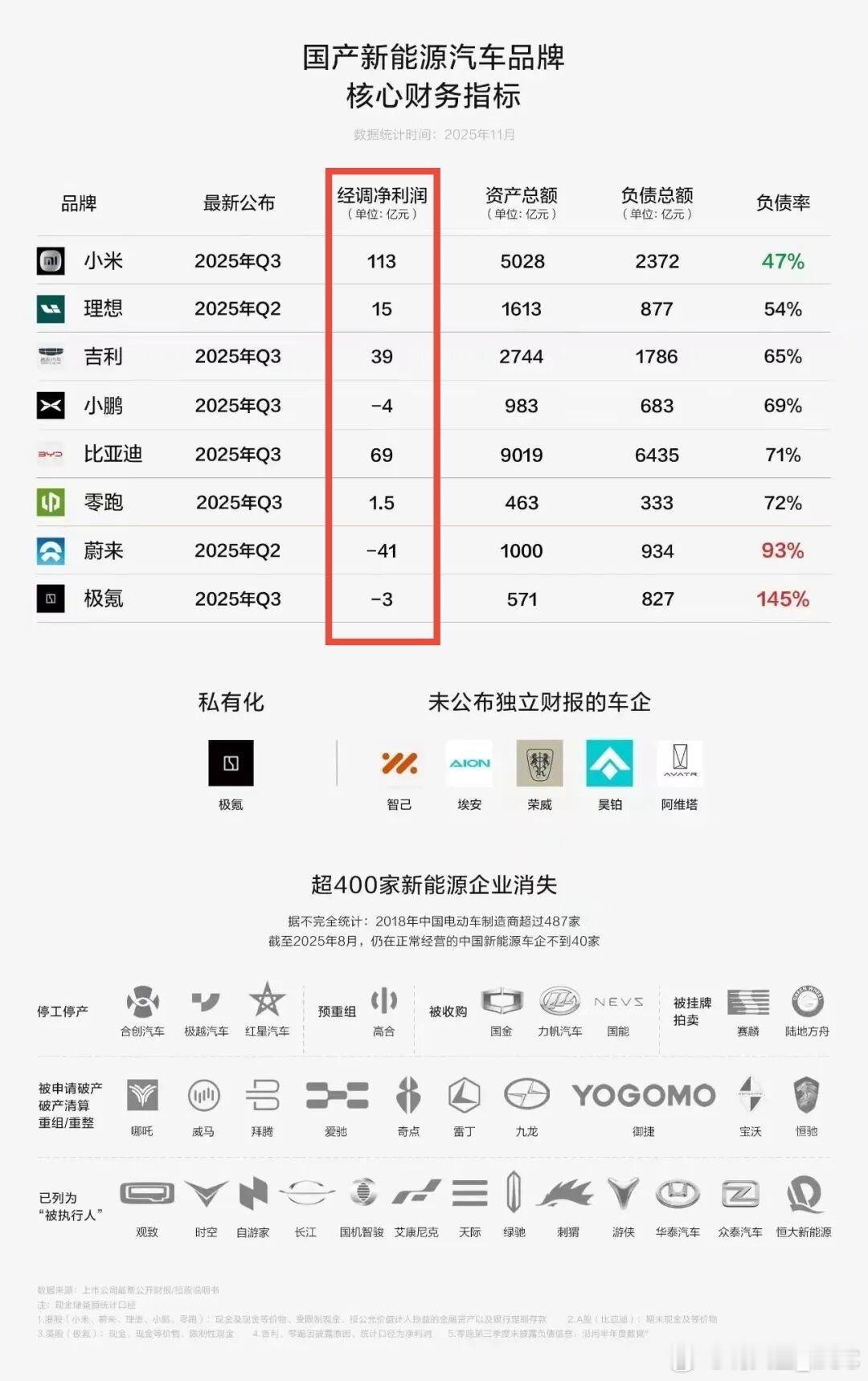 对于新势力车企来说，盈利确实不是一件容易的事。目前理想和蔚来都尚未公布Q3财报—