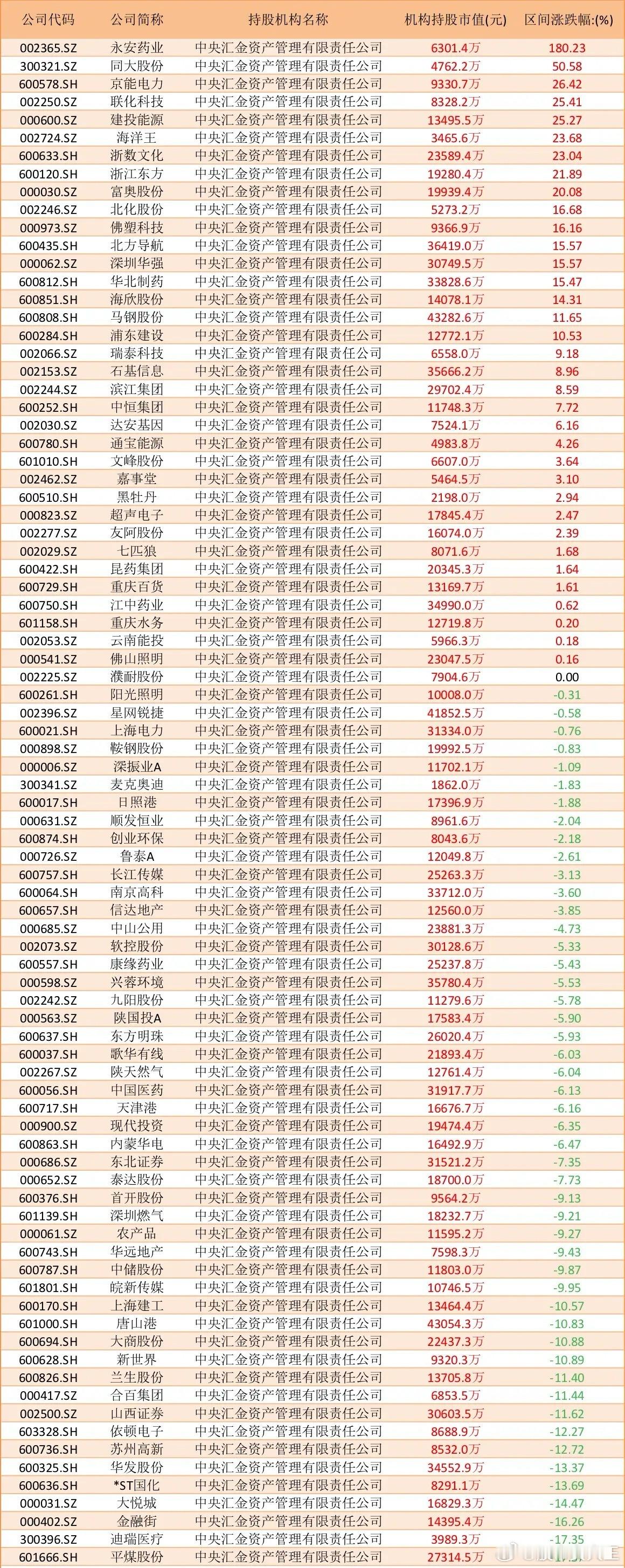 年内涨幅远超全A！中央汇金重仓年内表现：有涨180.23%，也有跌29.32%不