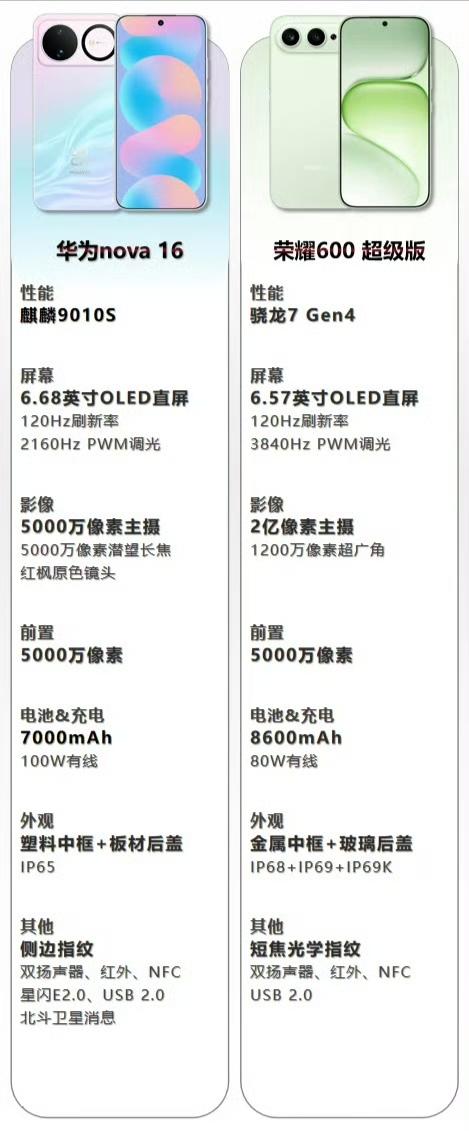 荣耀600和华为nova16是近期热度极高的两款“轻旗舰”机型。虽然它们曾