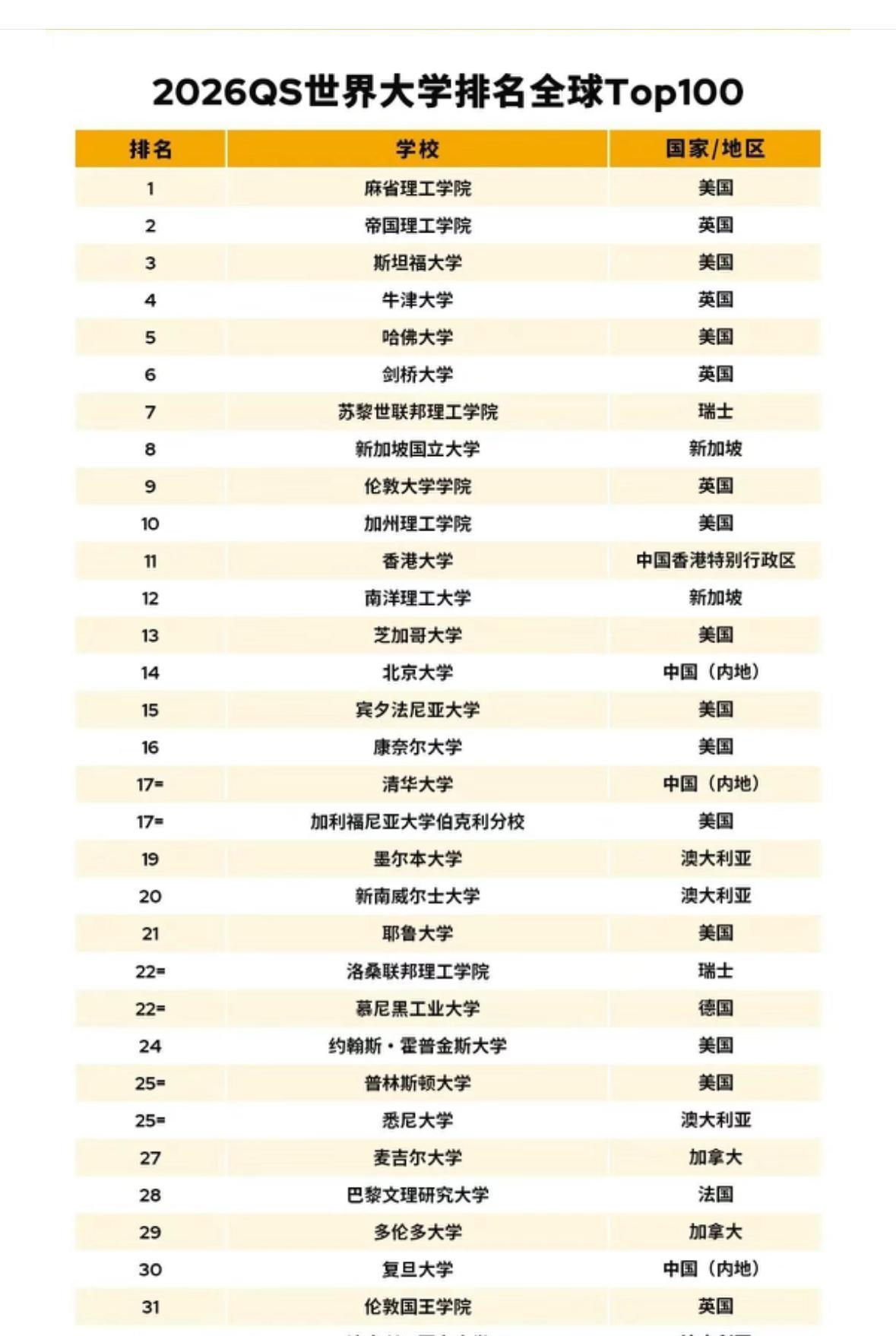 QS发布了最新排名，其中一个突出变化是把澳洲几个学校的排名后撤了一下。去年这个排
