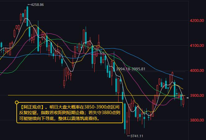 【8月25日收评：明日大盘大概率在3850-3900点区间反复拉锯指数若收阳则