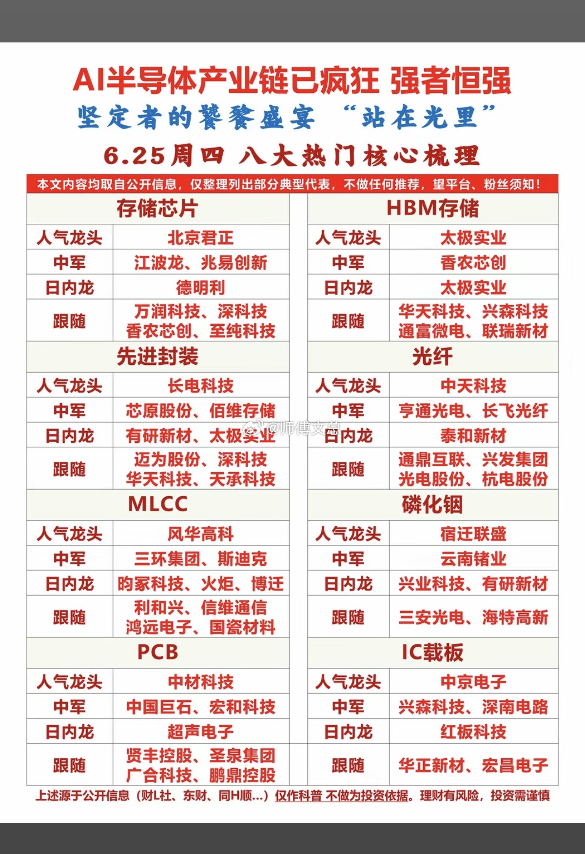 AI半导体产业链已疯狂！强者恒强！1.存储芯片、HBM存储2.先进封装、光纤3.