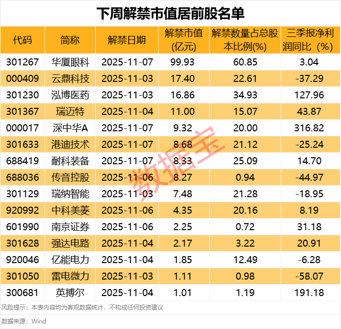 688496涉嫌财务数据虚假记载遭证监会立案! 下周解禁股出炉