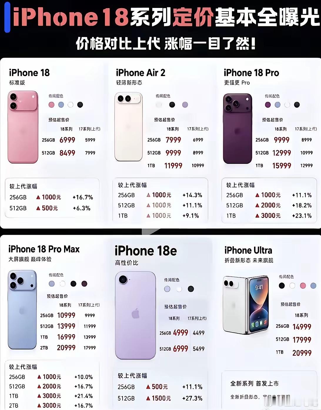 这两天，iPhone18系列售价曝光后，大家讨论的不只是苹果又涨价了，而是一个更反常的地方，就是这次