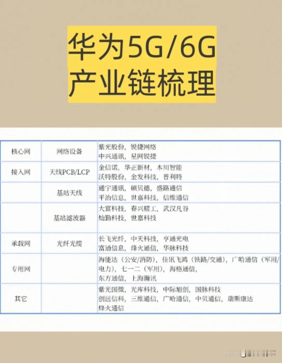 华为5G/6G产业链全景解析：核心环节与未来机遇随着全球5G规模化部署持续推