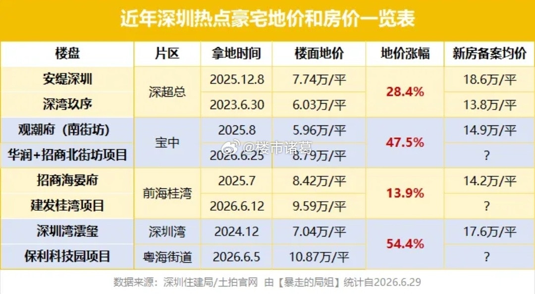 深圳核心区地价，这两年集体大涨…楼市第一线