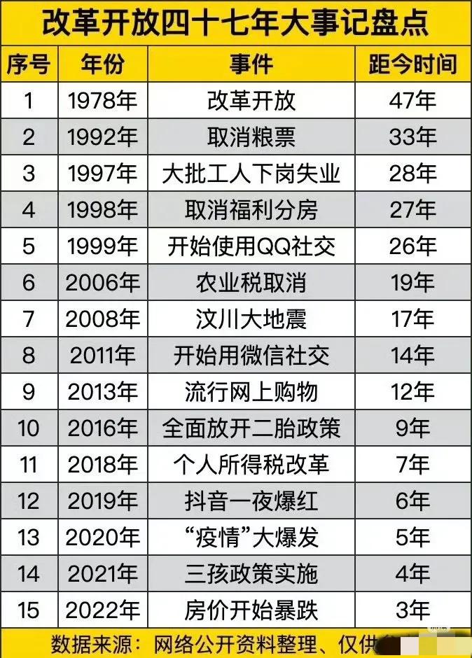 改革开放四十七年大事记盘点​