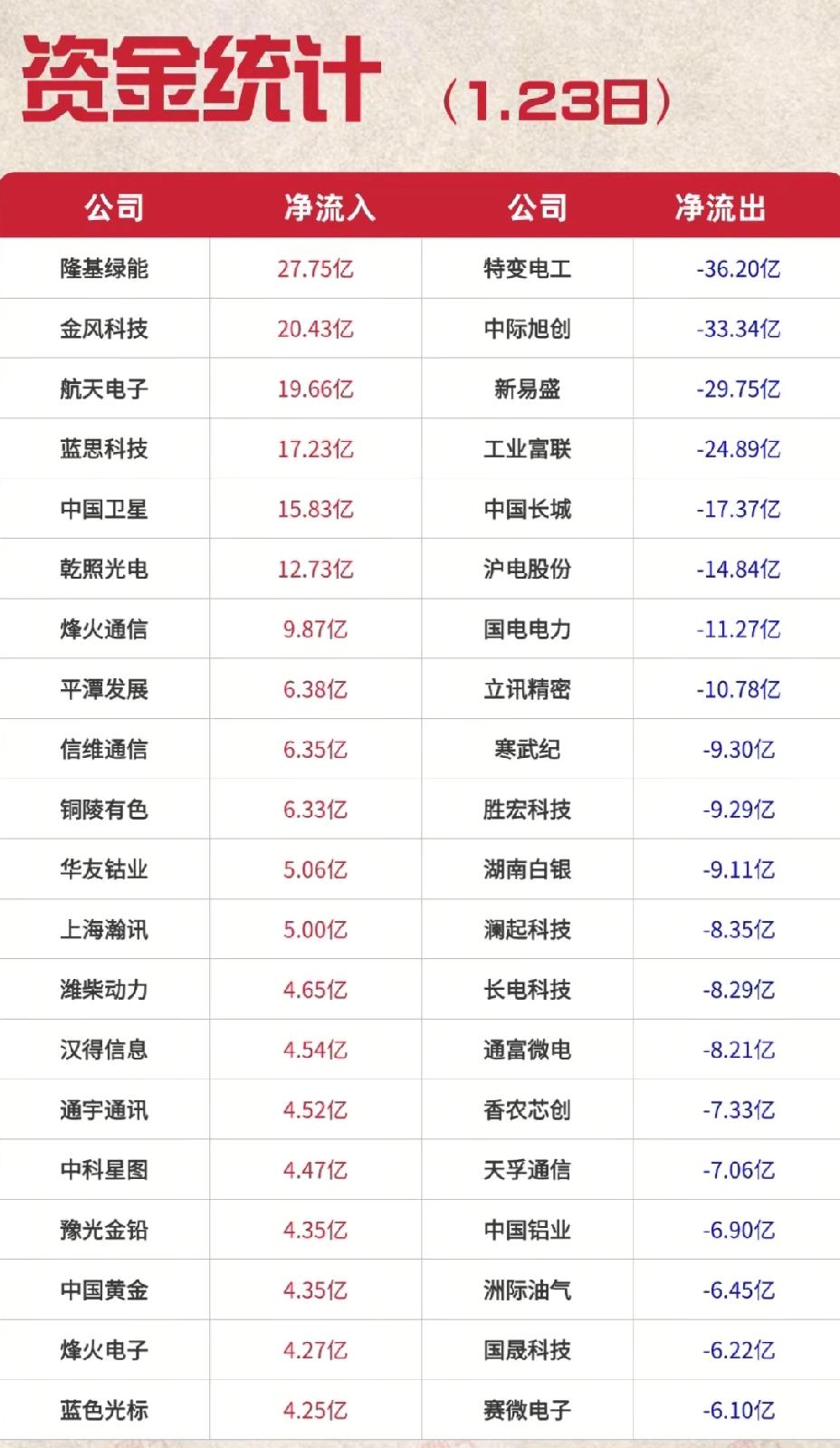 1月23日，周五A股资金流入流出图！！！金风科技今日主力资金大幅抢筹超20亿