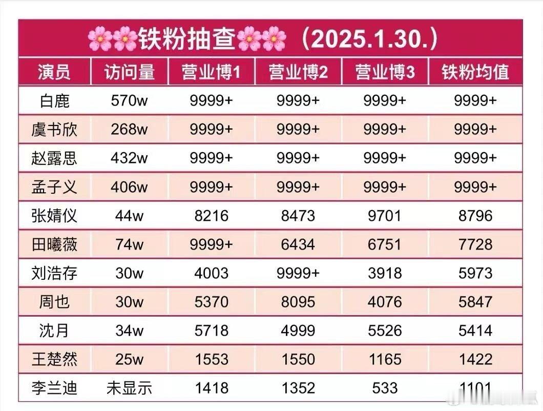 九五流量花大局已定白鹿虞书欣赵露思孟子义