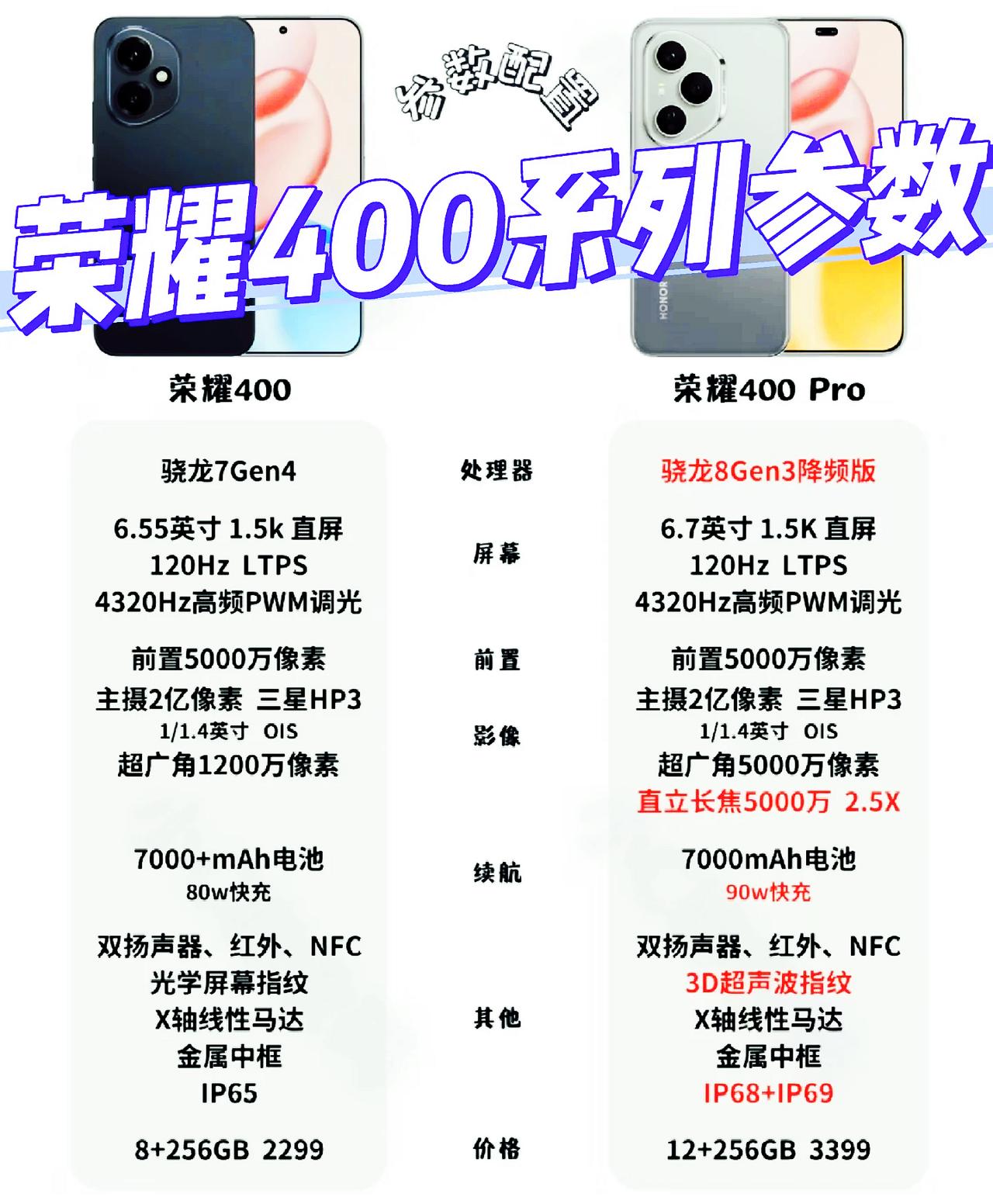 荣耀400系列相比荣耀300系列的提升真的巨大，首先就是把电池容量增加到了700