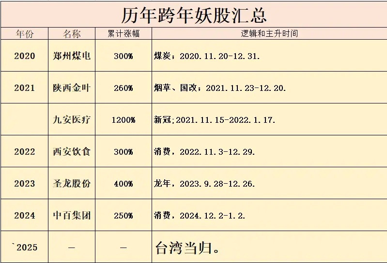 历来年底都是投机抱团大月，也会有资金博弈跨年龙，但要信早信。今年会是谁呢？感觉福