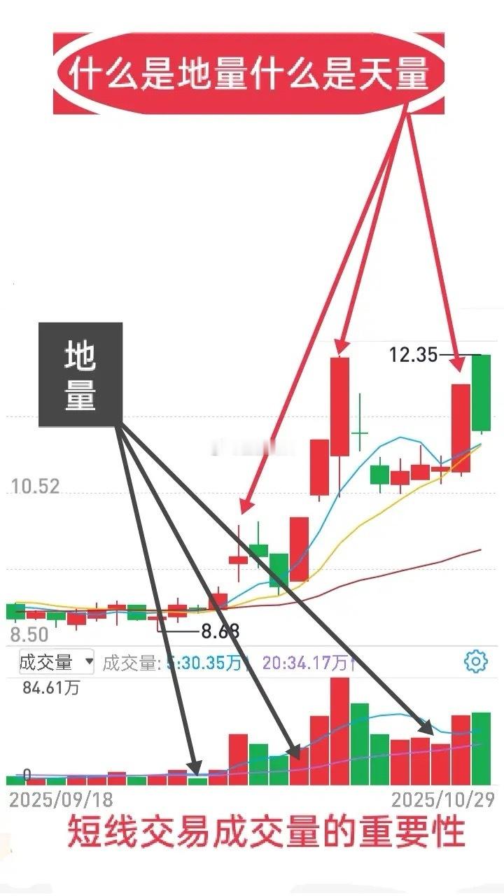 短线交易必须认识到成交量的重要性，有人把它比作