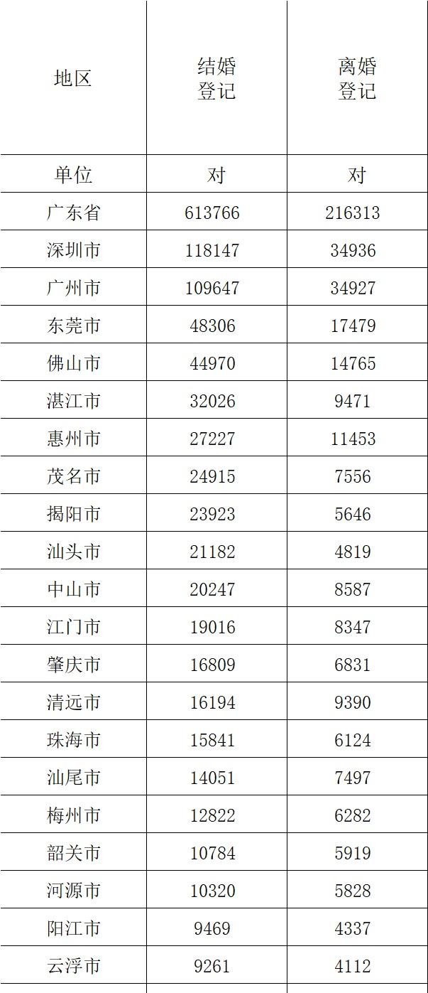没得到广州的离婚率居然比深圳高[思考]深圳结婚11.8万对离婚3.5万对广