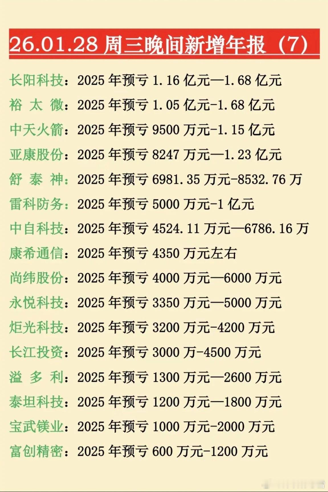1.28周三新增：上市公司年报业绩预告31家年报业绩亏损，11家公司业绩预降
