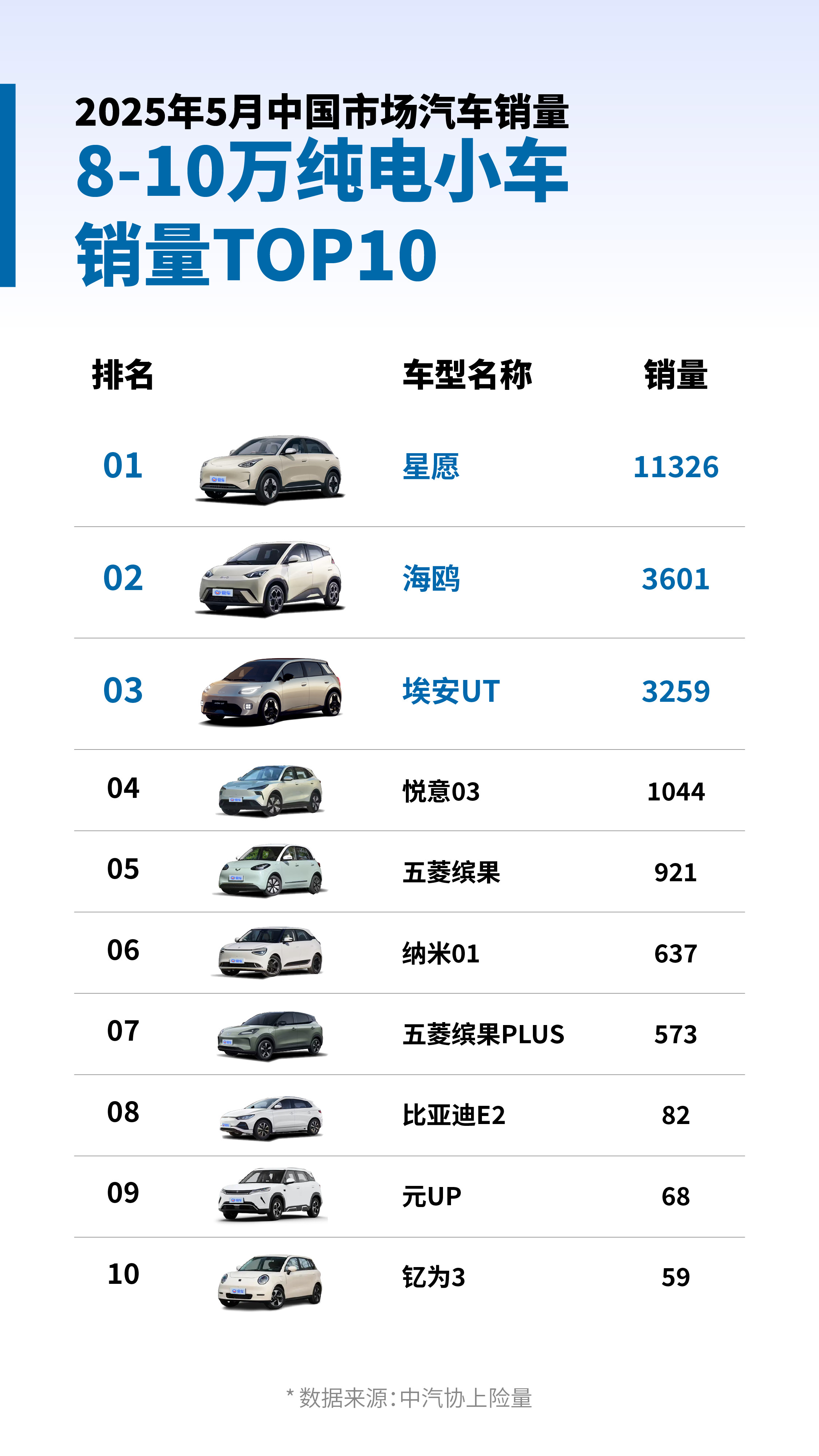 8-10万纯电小车市场迎来洗牌排名前三的已经形成头部格局尤其是埃安UT，上市才三