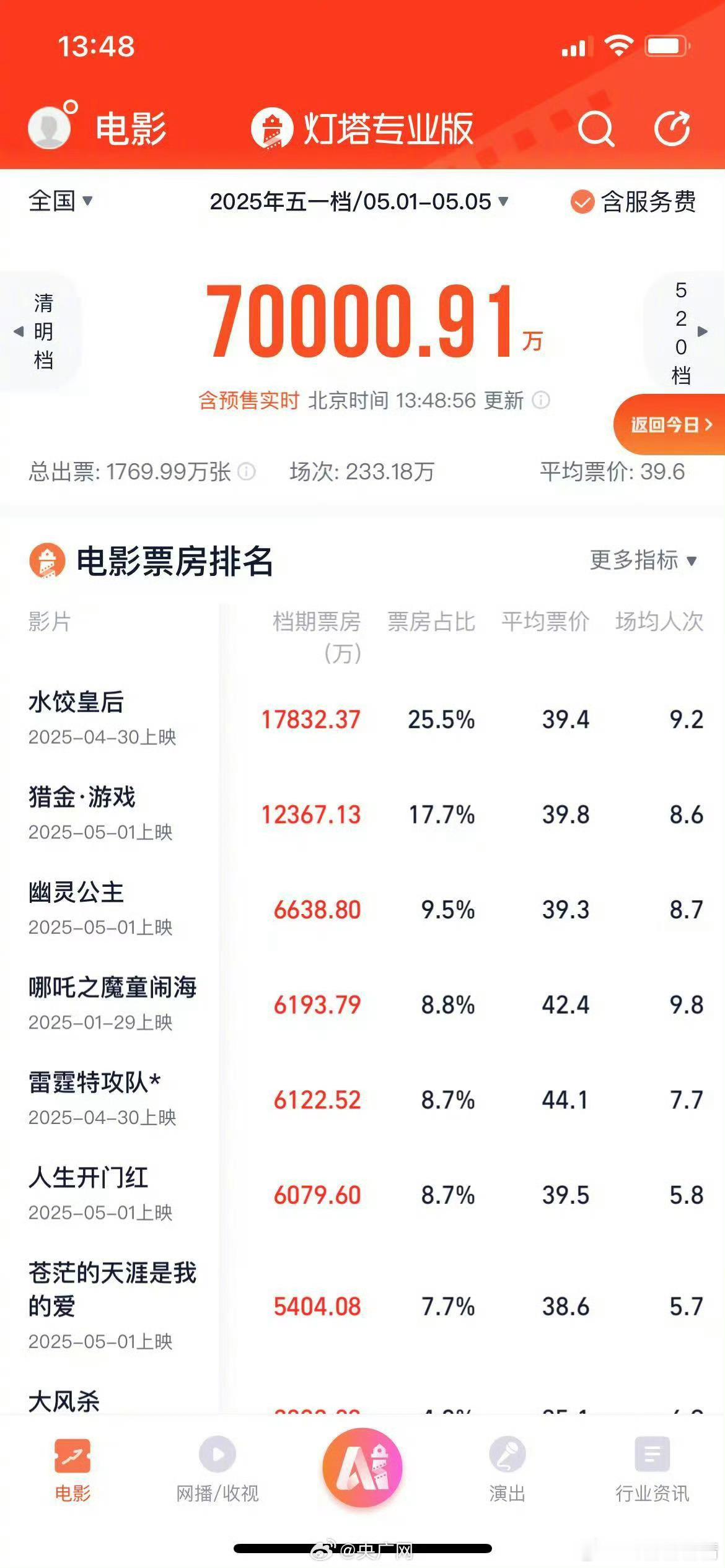 五一档电影票房破7亿网友说，清明档和五一档电影票房都挺惨淡，赵丽颖和马丽单扛的电