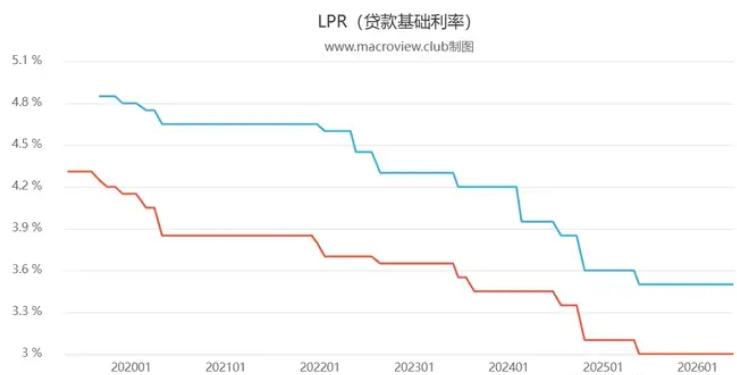 5月LPR不变，已连续12个月维持不变，背后释放出怎样的市场调控信号？