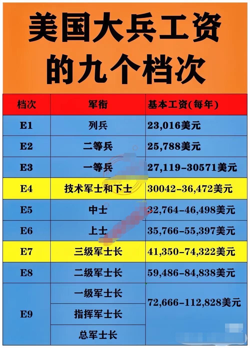 美军工资的九个档次简介一览表:列兵一年基本工资23016美元,也就是一个月有近