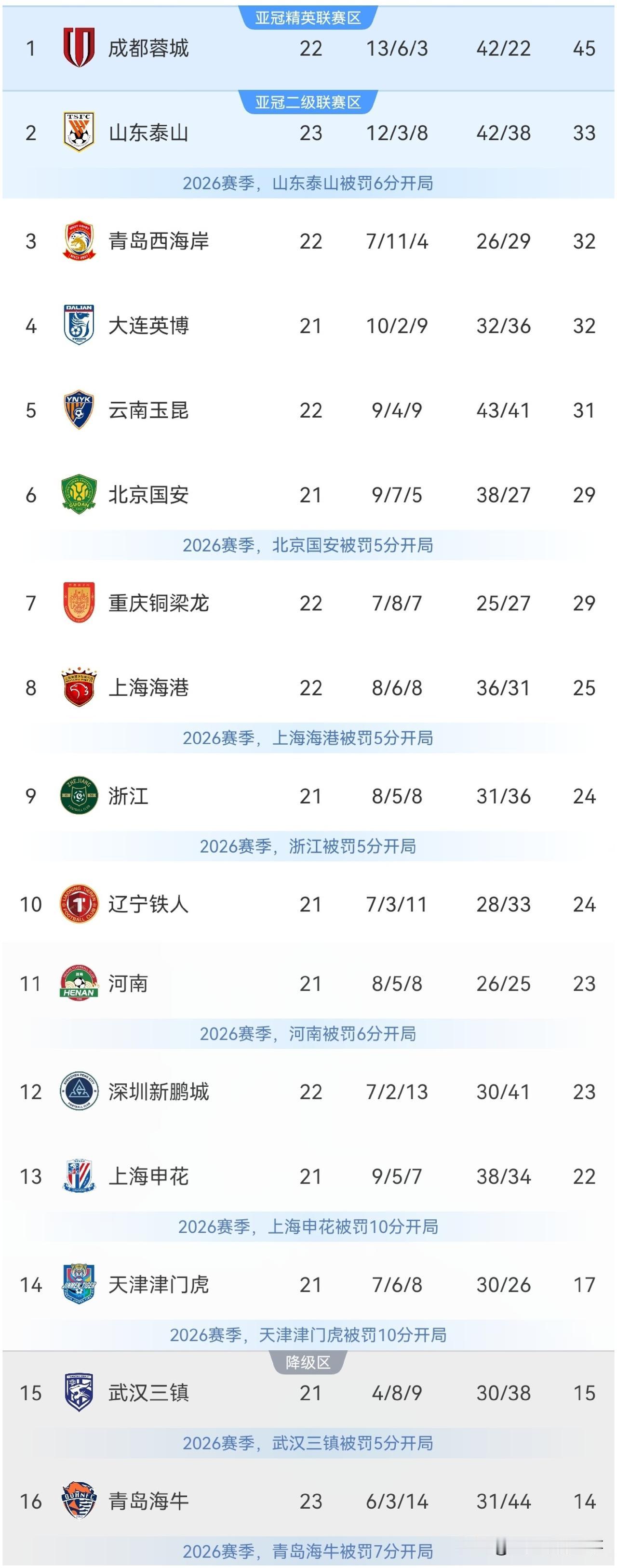 中超最新积分榜：第23轮比赛展开激烈争夺，武汉三镇2：3惜败上海海港，海港旧将李