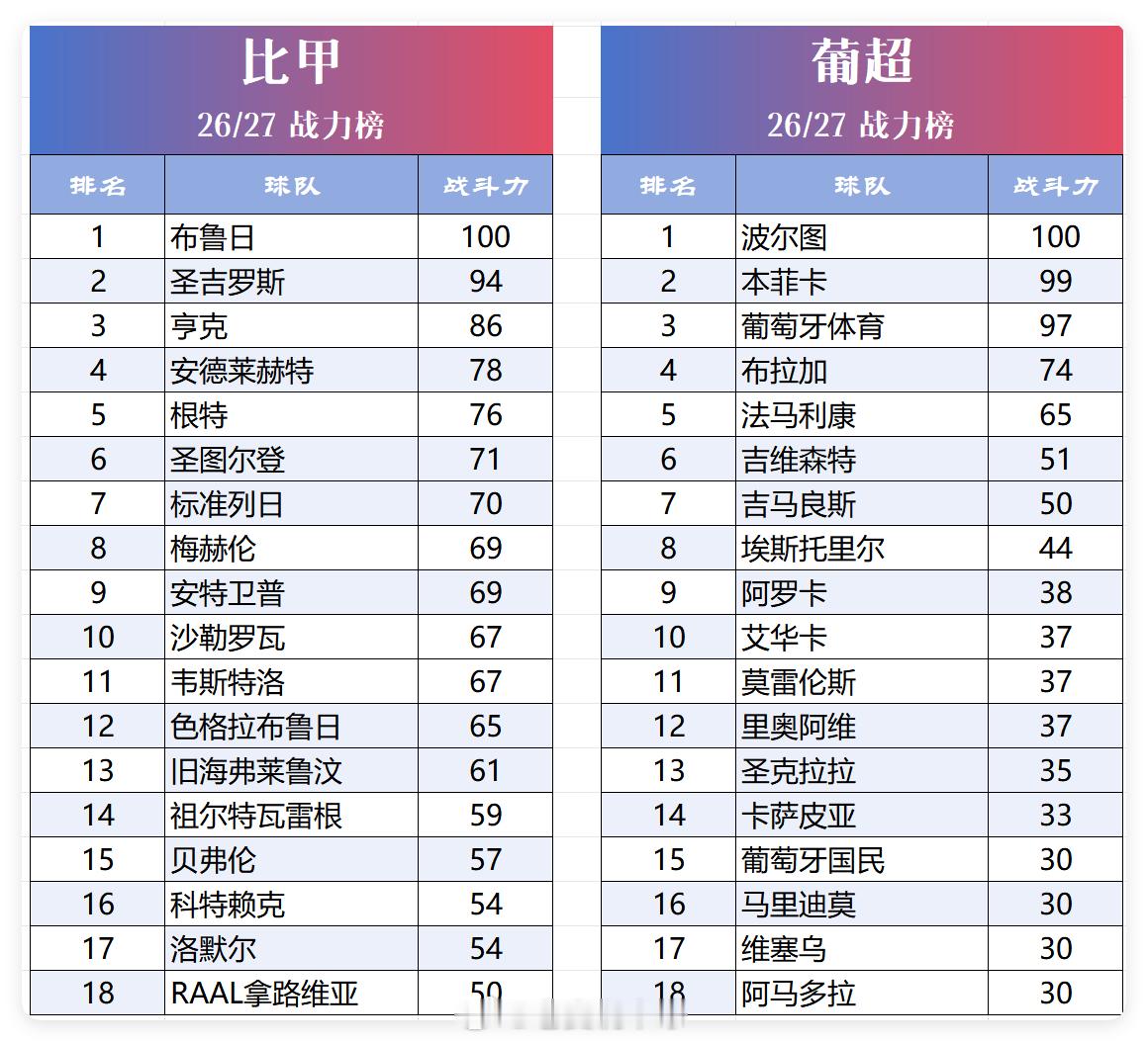 2026/27赛季德乙荷甲葡超比甲丹麦超日职球队战力榜！
