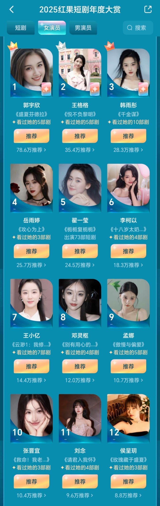 🆘还说红果这个年度大赏投票不会有大变化今天王格格跟马小宇都多了十几万票各自蹿到