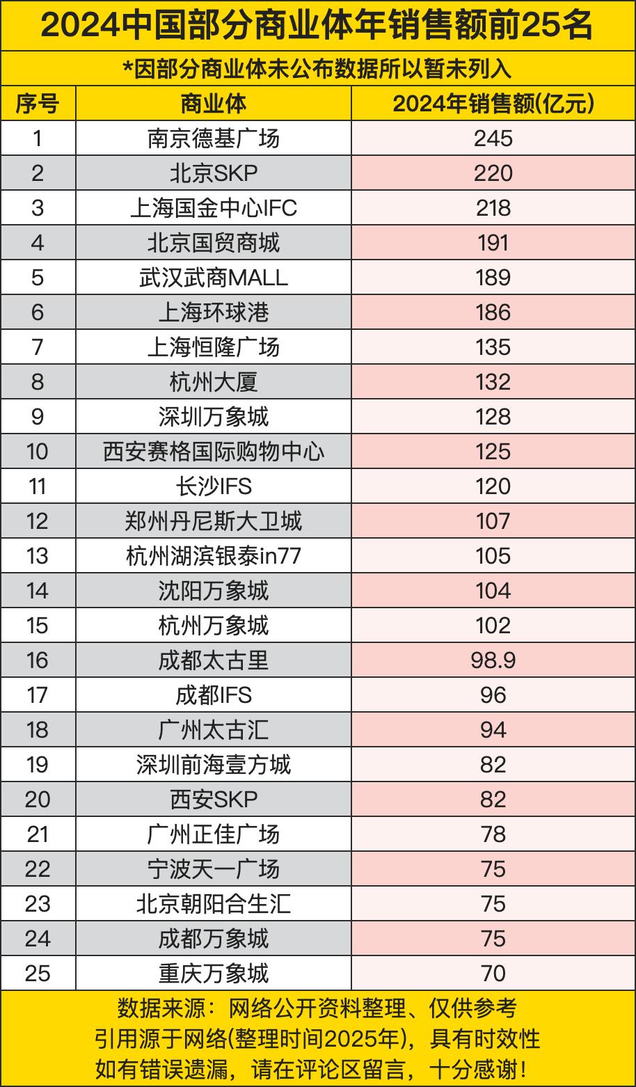 245亿吊打全场（北京SKP、上海国金中心只能抱着220亿和218亿啃指甲），武