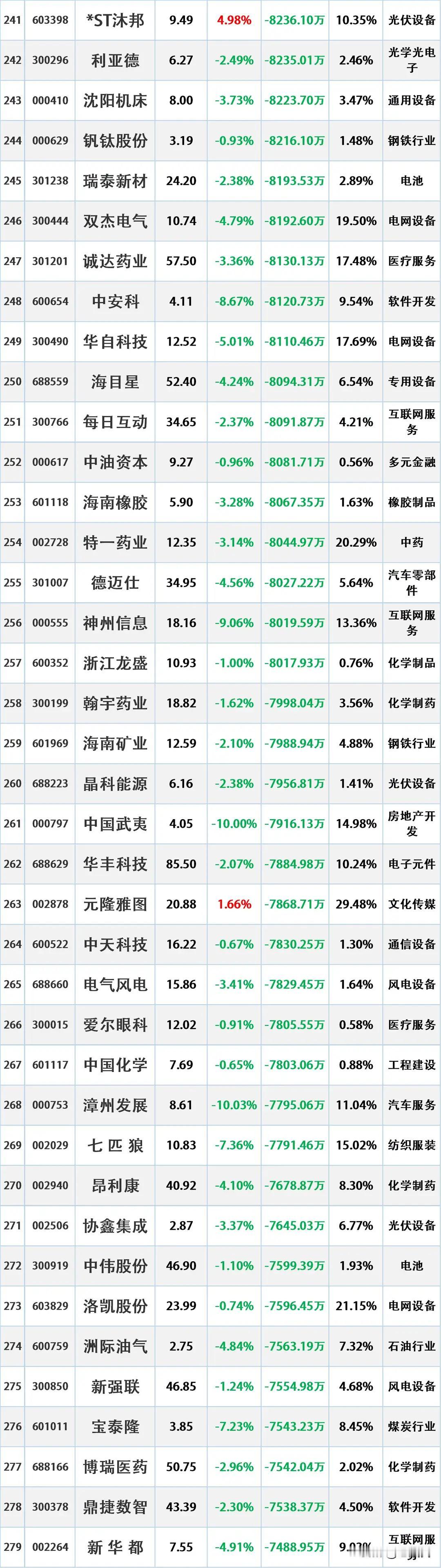 尾盘资金出逃，11月19日主力资金大幅流出的股票名单。资金流出是指在一定时期