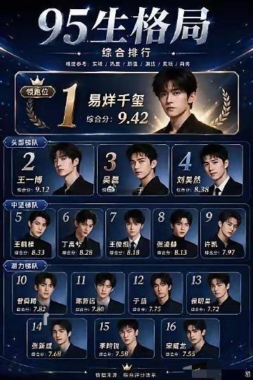 95生格局，你认可吗？领跑：易烊千玺头部：王一博吴磊刘昊然中坚：王鹤棣丁禹