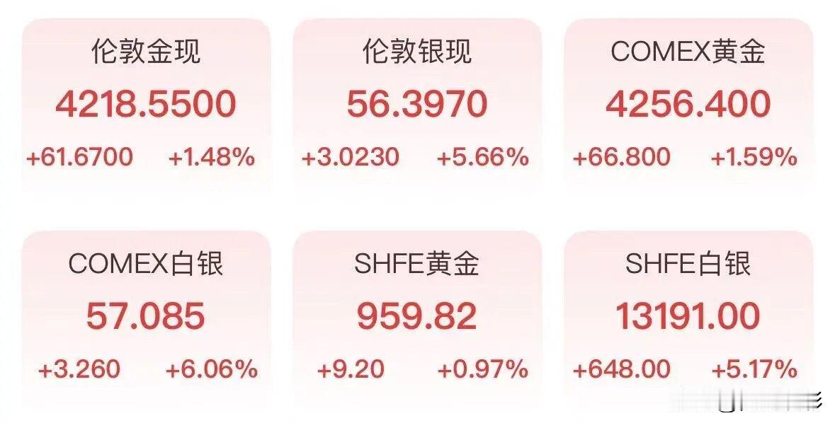 快看白银价格上涨了白银价格也显著上涨，现货白银价格盘中一度突破每盎司56美