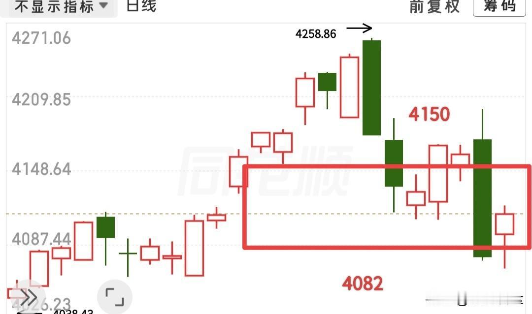 新的一周又开始了，接下来怎么看？震荡行情，就得严格按照支撑压力位执行了，近期