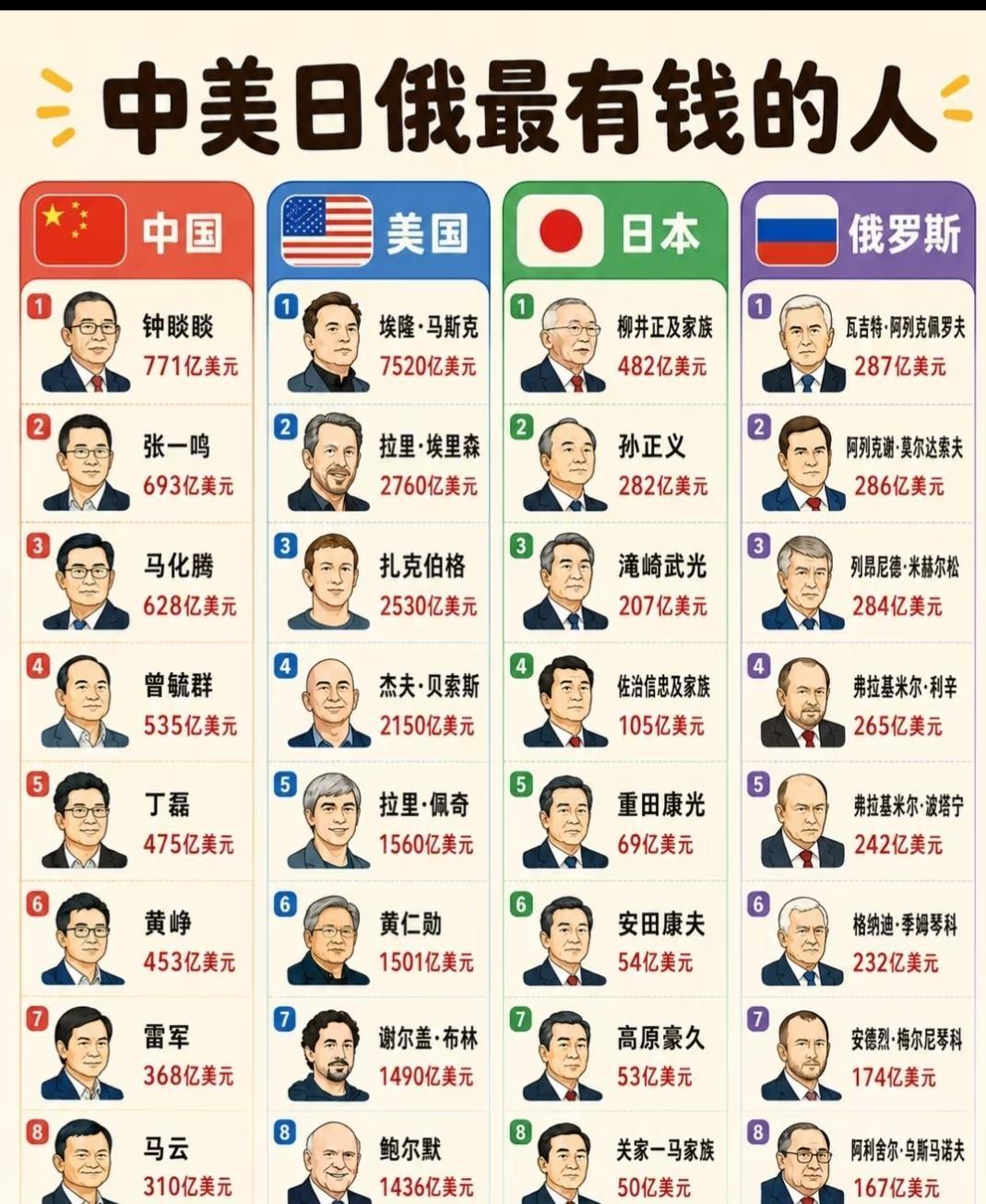 全球财富版图，正在剧烈洗牌。美国富豪，身家动辄四位数字，科技巨头几乎垄断了榜单