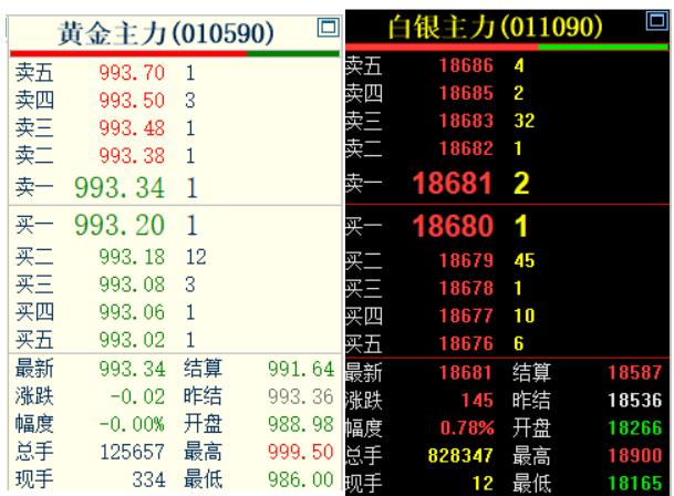 5月22日，上海期货交易所的黄金和白银走势分化，白银有所走强，黄金震荡收