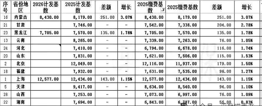 一张清单在社交平台传着：“双基数”发布省份，截至8月30日，已有一批省份官宣。