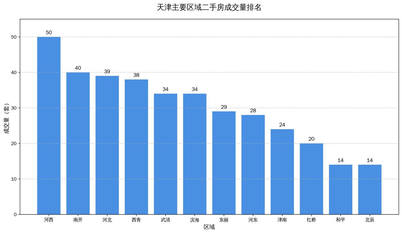 周日天津二手房成交375套，持续高位，市内六区总成交191套，占全市51%，是