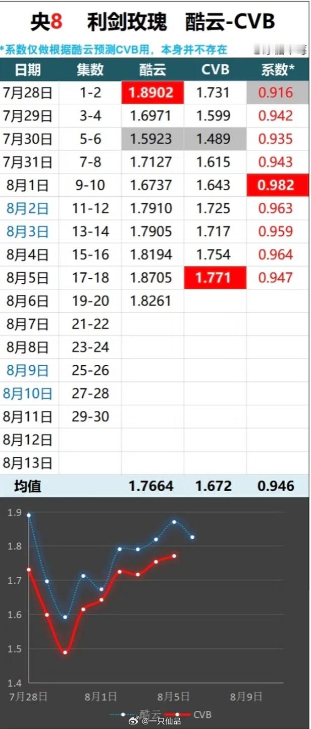 迪丽热巴《利剑玫瑰》酷云—CVB数据统计前18集cvb1.672⬆️，暂列央八7