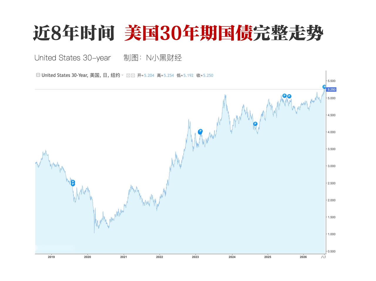 金融教科书彻底成废纸！美债收益率飙到5.25%，中国只有2.16%，利差倒挂成这