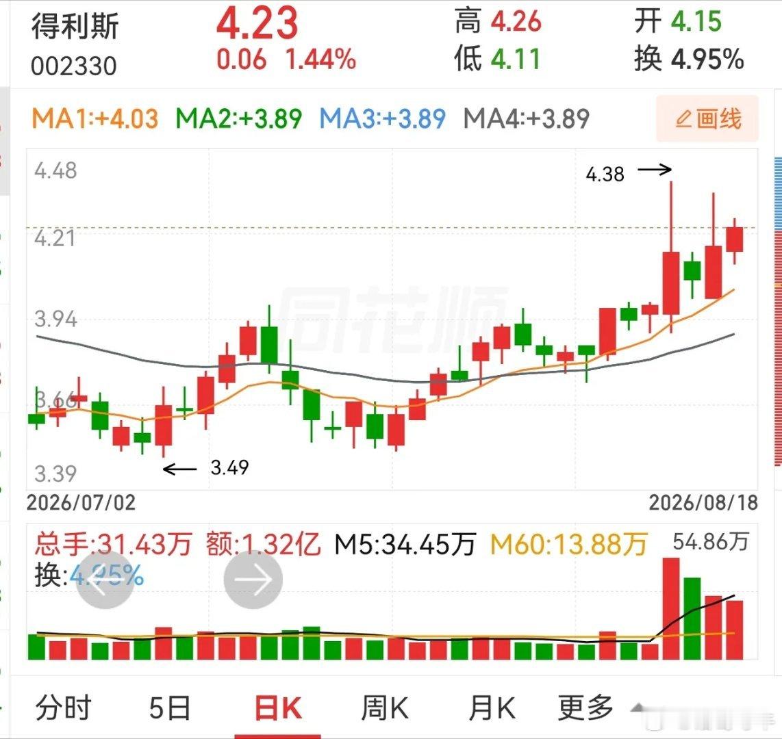 罗普斯金，天润乳业，得利斯。得利斯，这种形态，按以往的经验是要小心的，青龙管业以