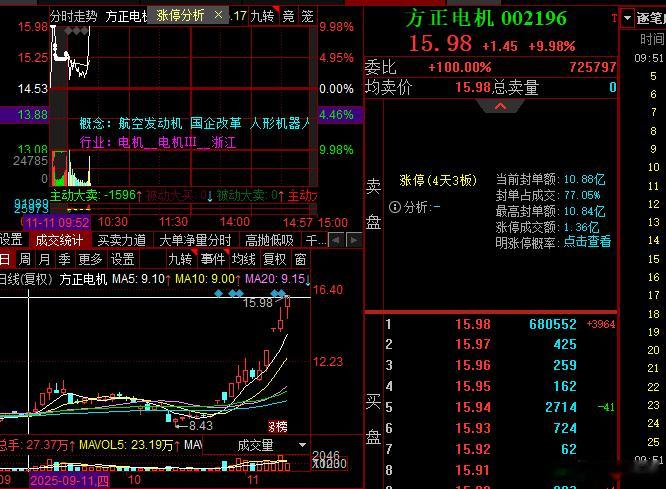 方正反包上板，现在市场是真流行反包​​​