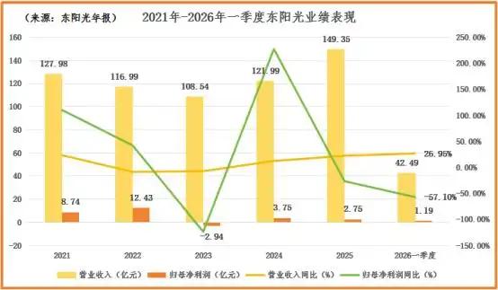 东阳光豪掷190亿跨界算力！传统巨头转型"AI基建"，能翻身吗？东阳光（600