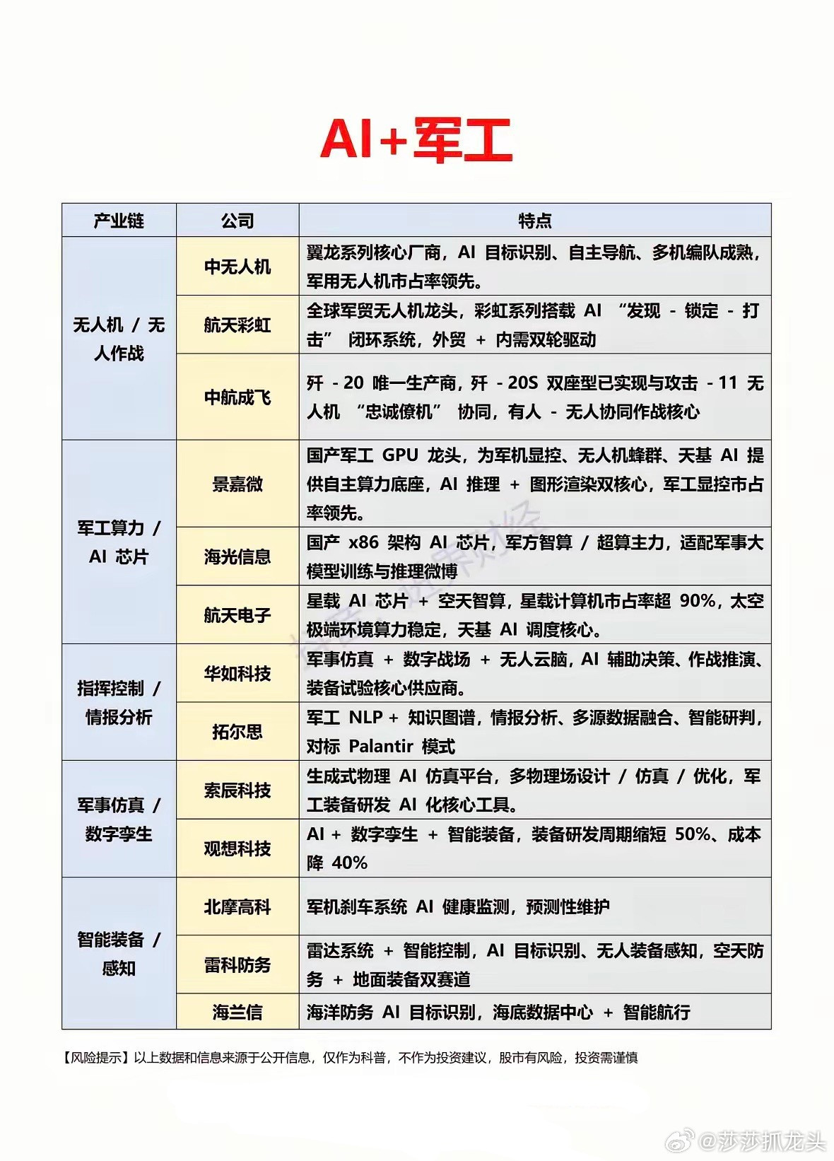 “AI+军工”绝对是未来科技的大热门！在现代战争演变中，技术革命一次次重塑军事版