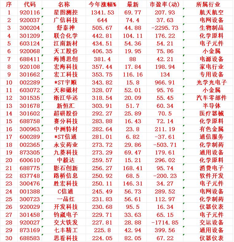 2025年以来，整个市场“涨幅最大”的30个股一览！1星图2广信3