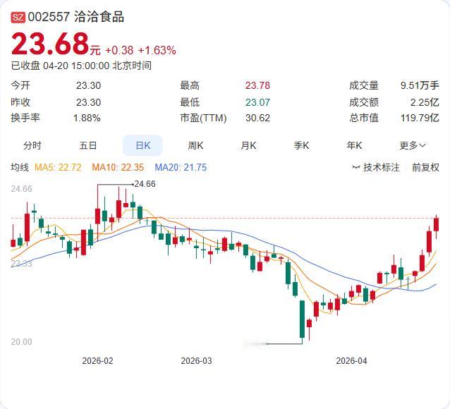 利好：净利翻倍增长117.82%！洽洽食品一季报发布：营收22.22亿大增4