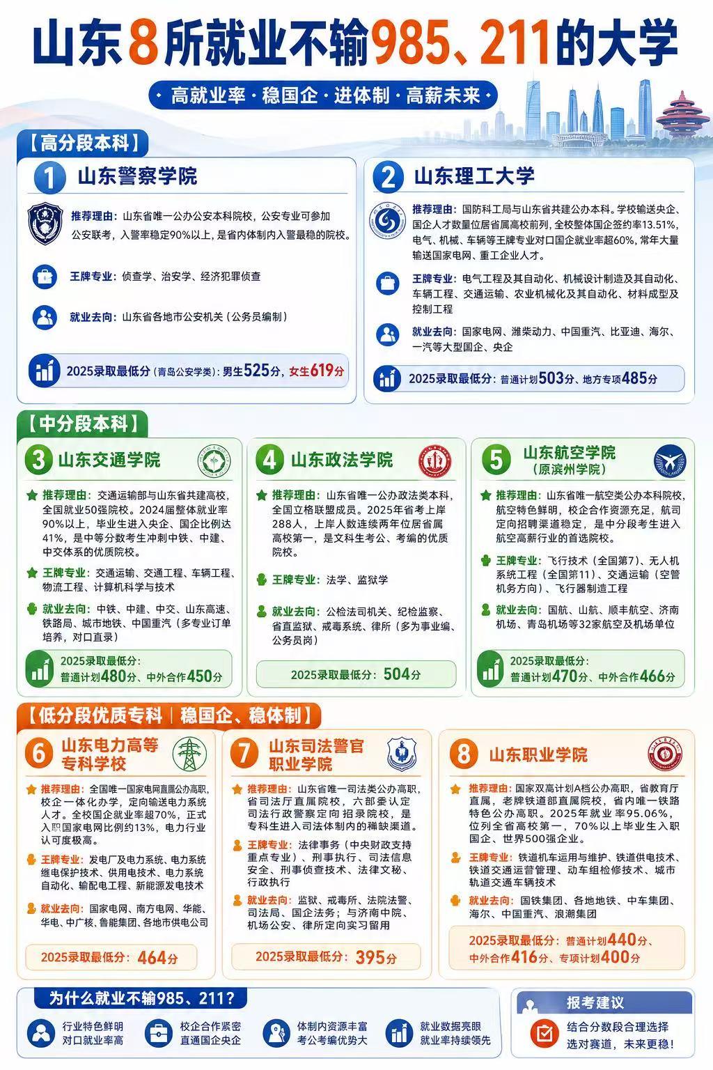 山东这8所院校，就业实力不输985/211。覆盖公检法、交通、电力、航空等
