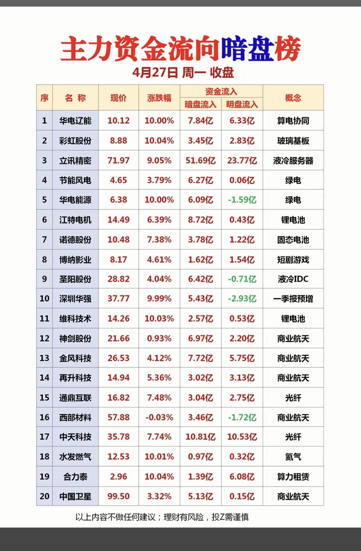 4.27周一主力资金暗盘数据TOP20！1.电池材料，铜箔2.商业
