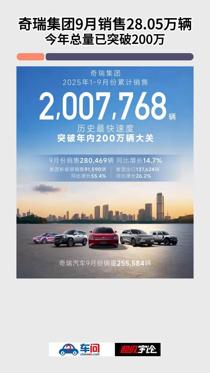 奇瑞集团9月销售28.05万辆，今年总量已突破200万。超级宇论。2025年