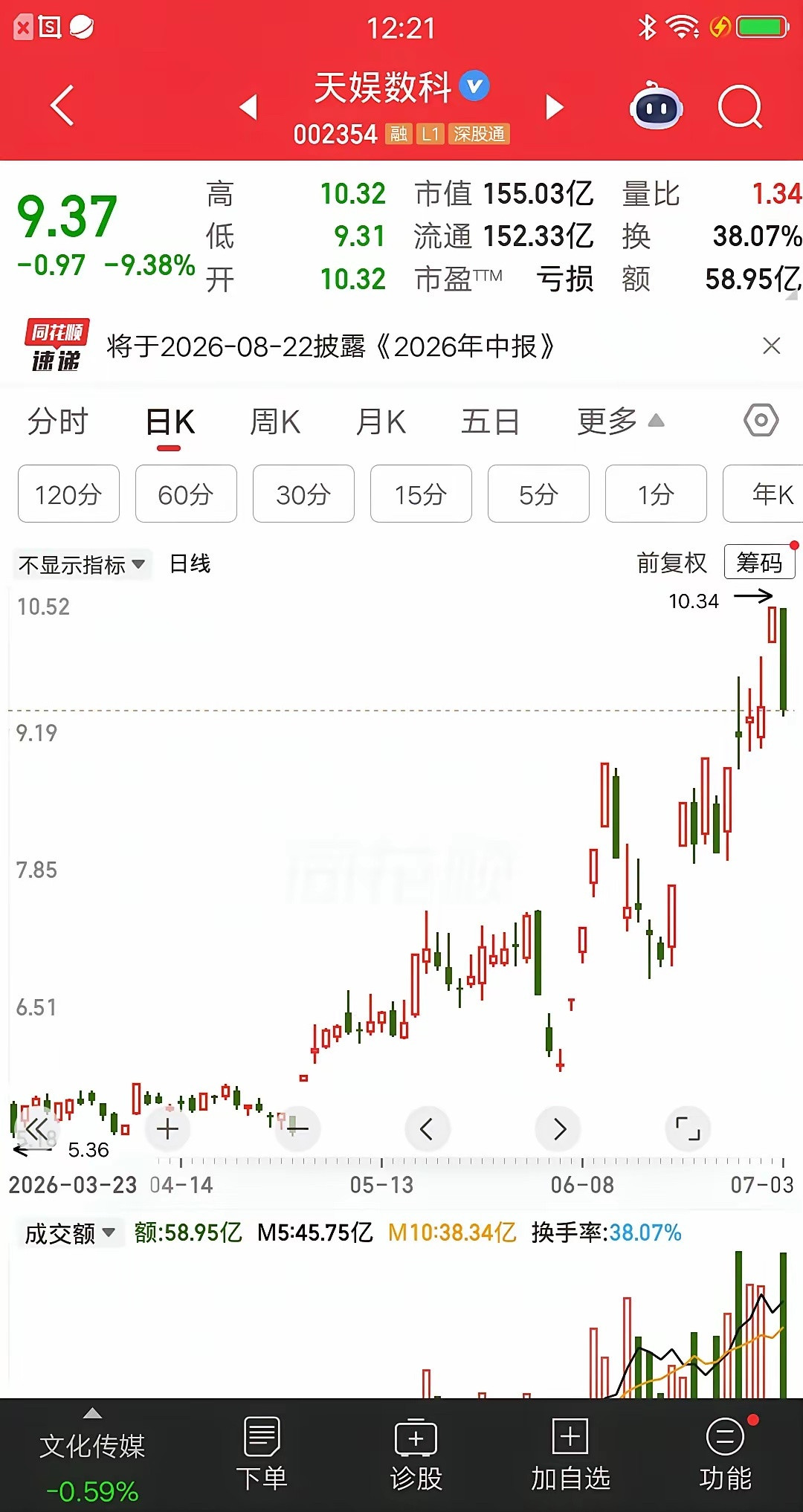 一位股民发帖说“要永远的告别A股了”，他在天娱数科上亏到抑郁，还自嘲自己是亏得最