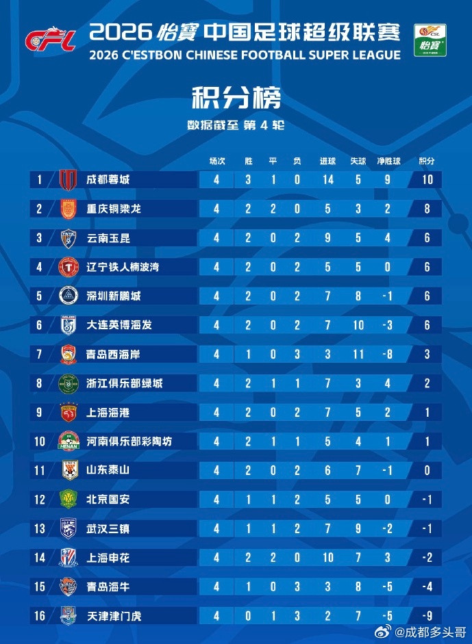 西南三兄弟，出息啦~我蓉的攻势足球确实好看，进球也大幅提升。重庆铜梁龙今年会是大