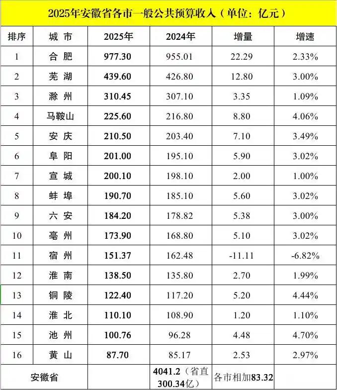 安徽16市2025年1-12月地方财政收入出炉：合肥接近一千亿、阜阳宣城破200